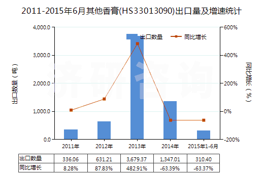 2011-2015年6月其他香膏(HS33013090)出口量及增速統(tǒng)計